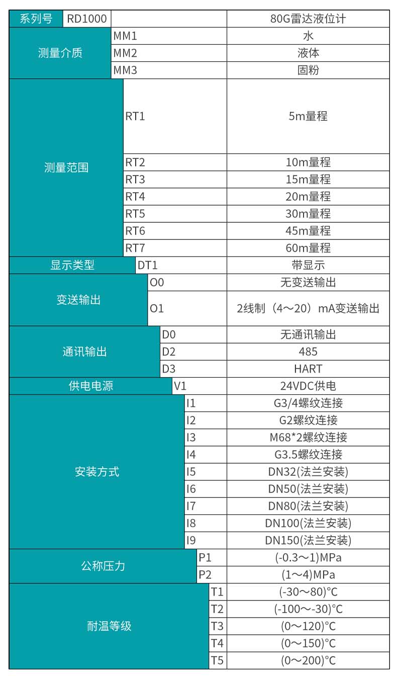80G高频雷达物位计产品选型